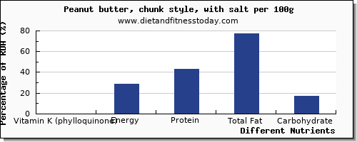 chart to show highest vitamin k (phylloquinone) in vitamin k in peanut butter per 100g